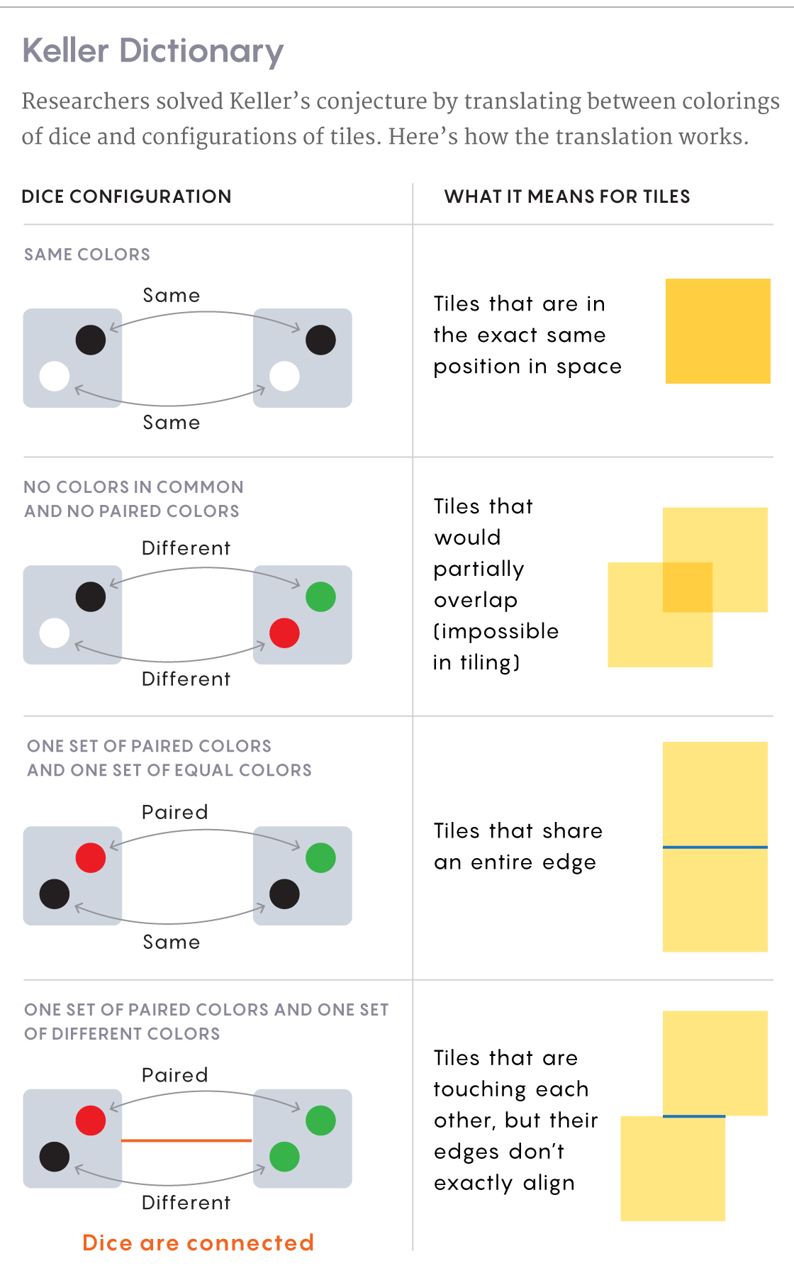 Illustrations showing the relationship between different dice in a Keller graph and the equivalent configurations of tiles