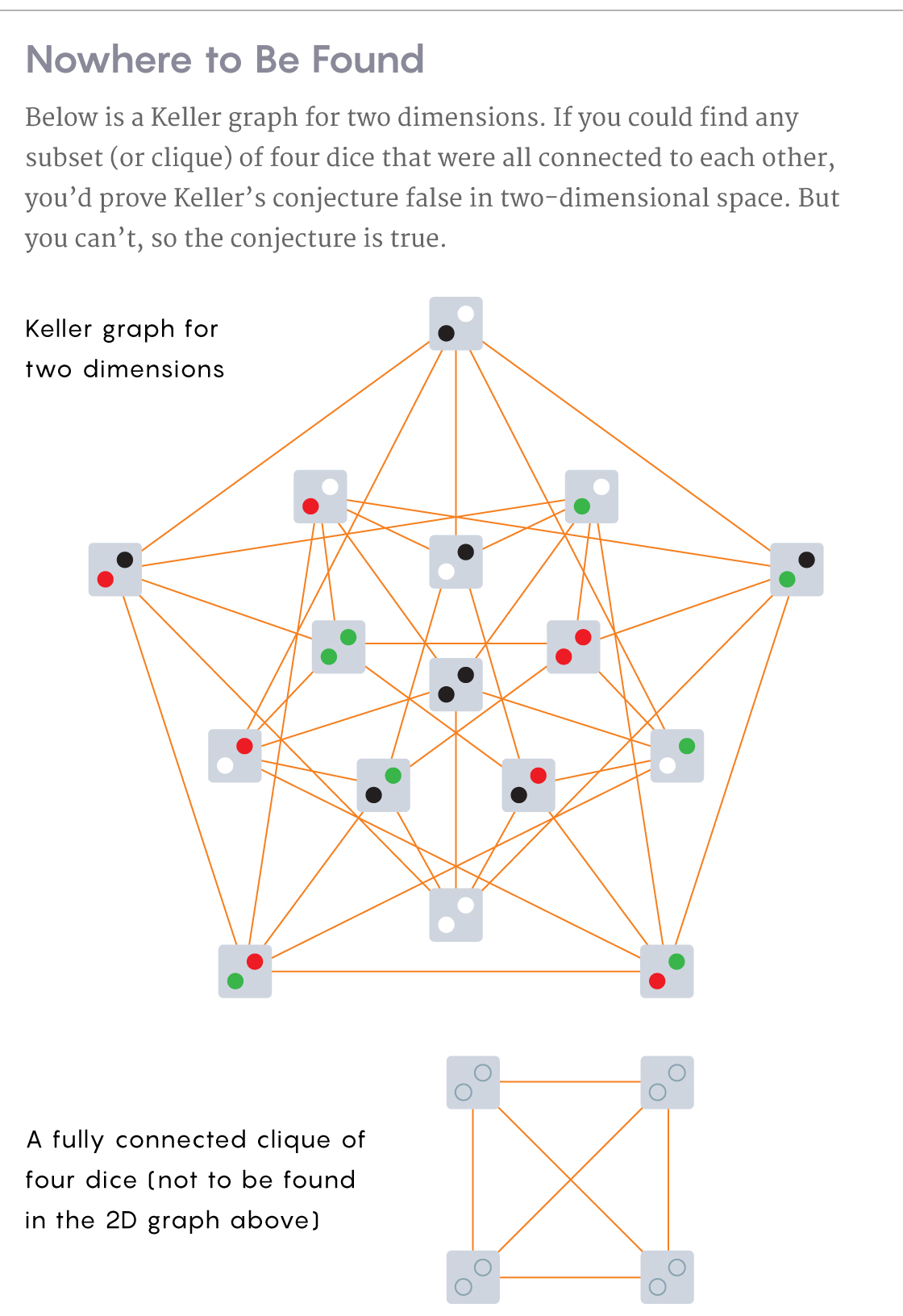 Illustrations showing the Keller graph in two dimensions, as dice with different colored dots on them, as well as what a theoretical clique of four fully connected dice would look like (if it existed)