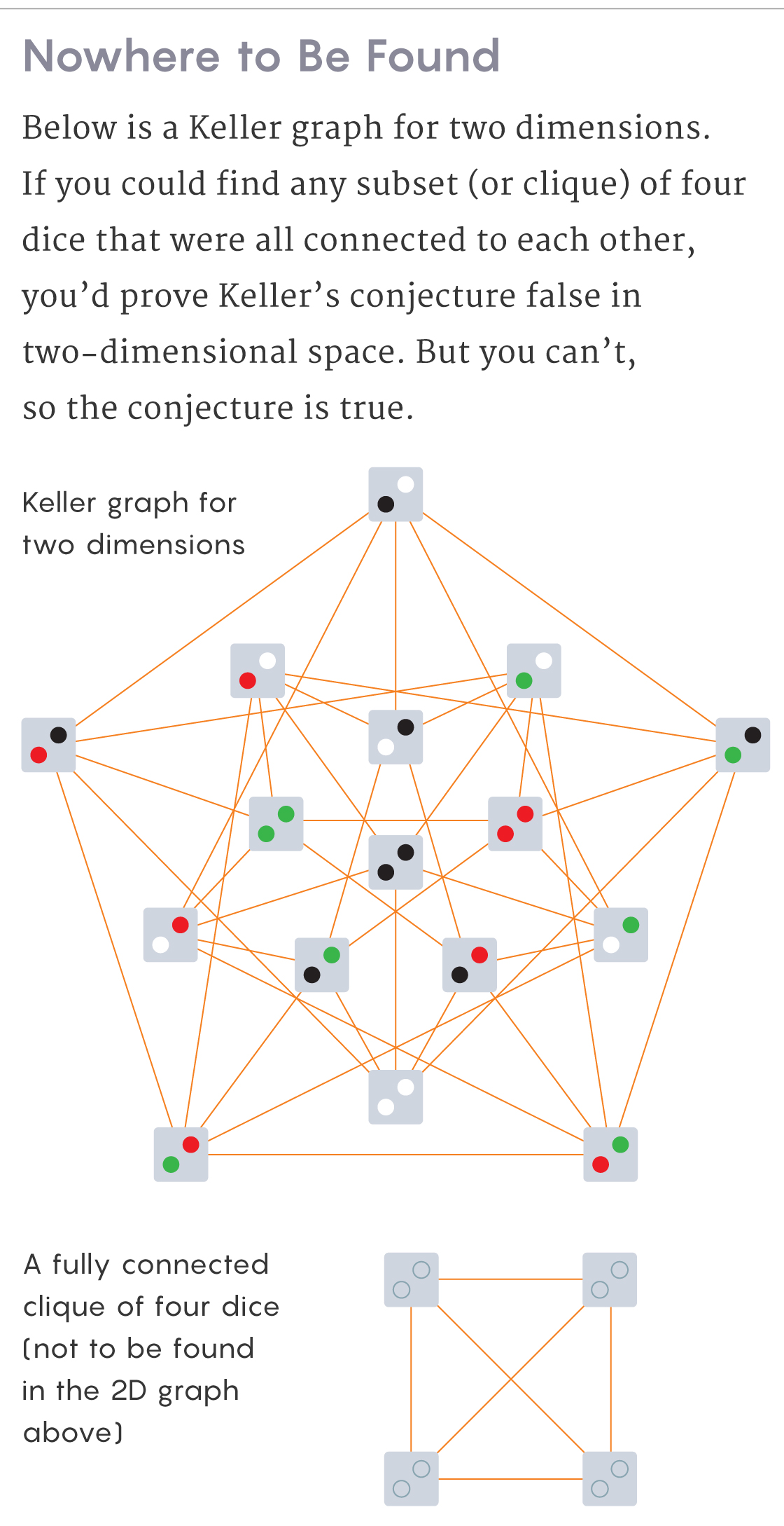 Illustrations showing the Keller graph in two dimensions, as dice with different colored dots on them, as well as what a theoretical clique of four fully connected dice would look like (if it existed)