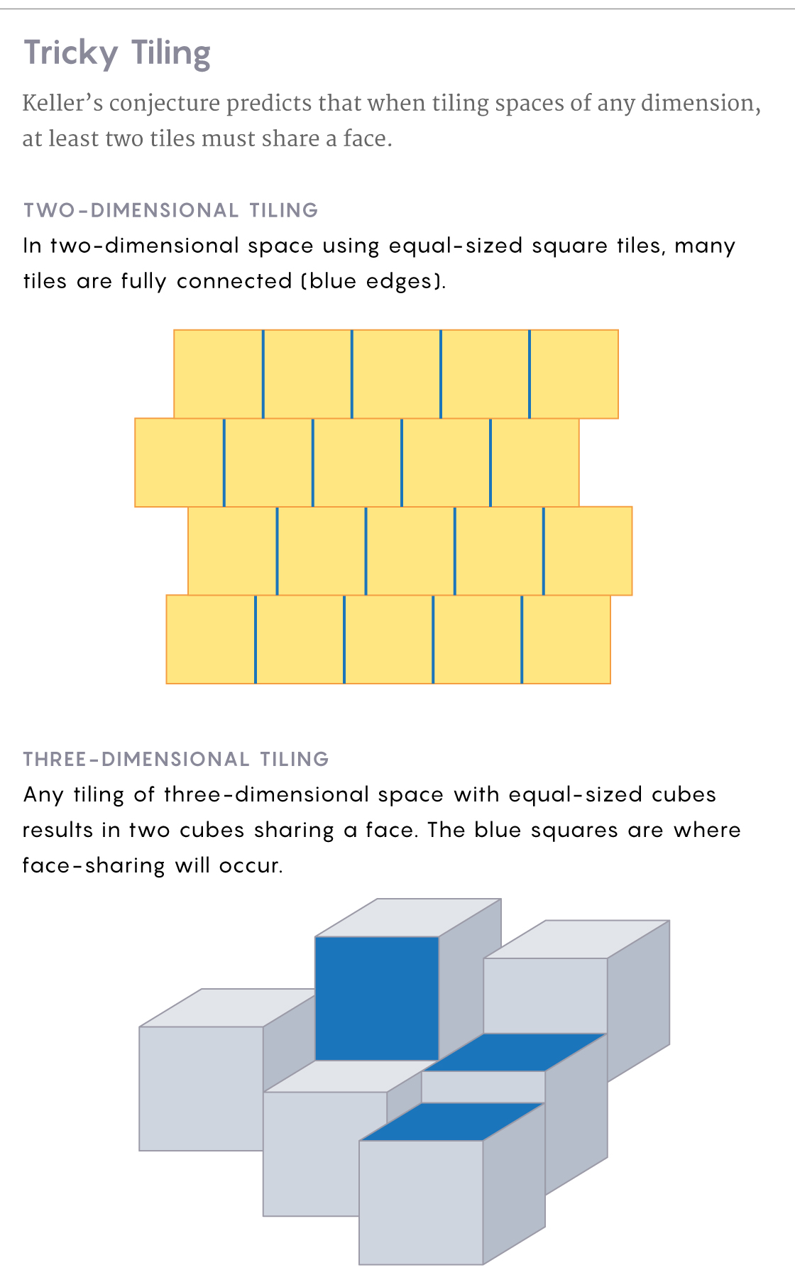 Illustrations showing how tiling a 2D plane with squares, or a 3D space with cubes, inevitably results in some shapes perfectly sharing edges