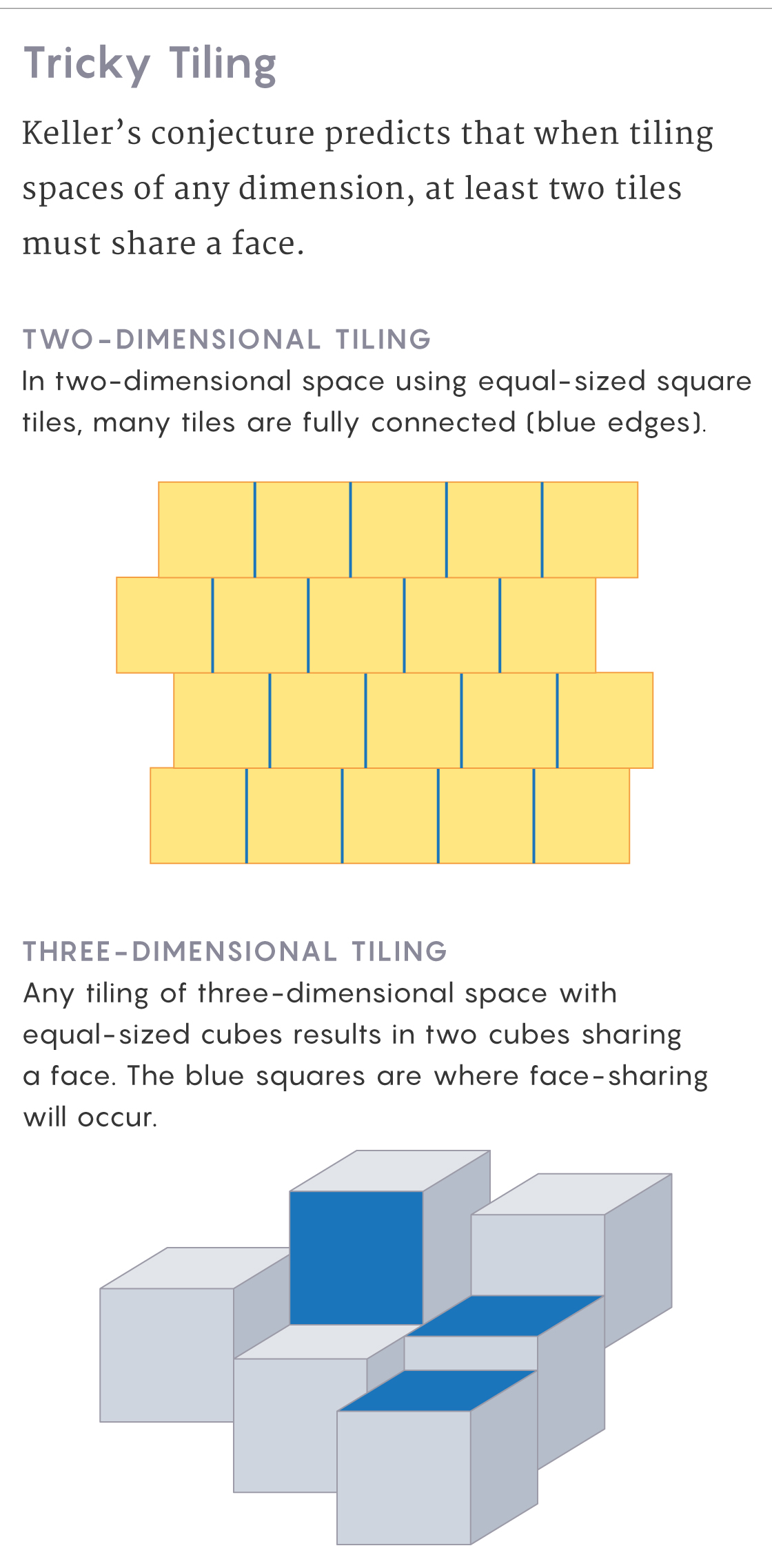 Illustrations showing how tiling a 2D plane with squares, or a 3D space with cubes, inevitably results in some shapes perfectly sharing edges