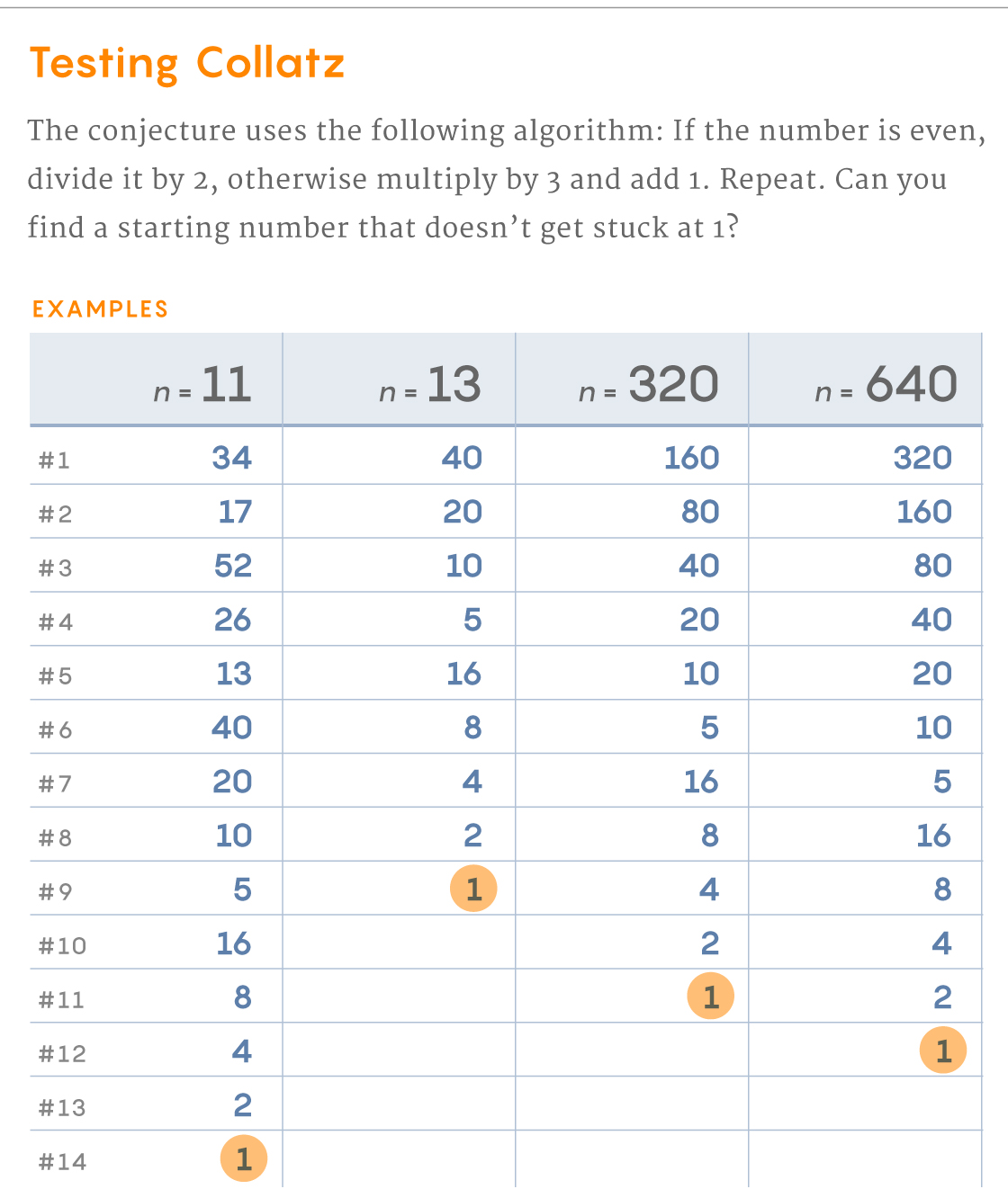 Graphic that explains how the Collatz conjecture works