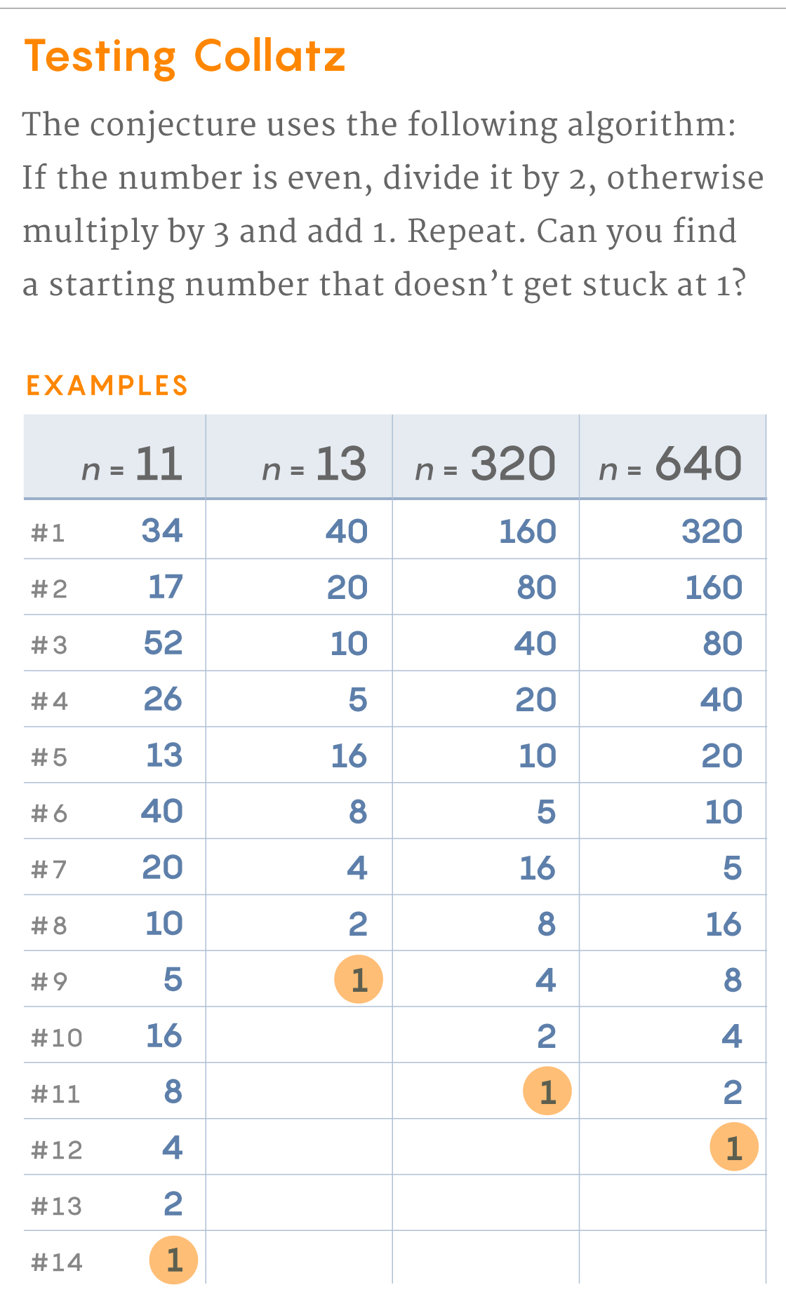 Graphic that explains how the Collatz conjecture works