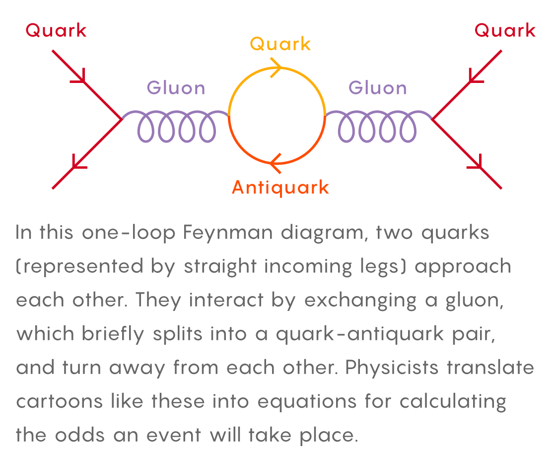 An illustration of a one-loop Feynman diagram that represents a particle collision between two quarks.