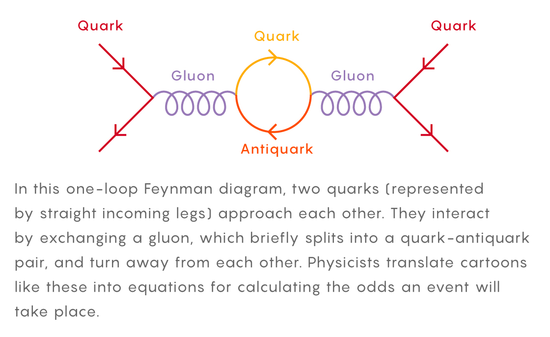 An illustration of a one-loop Feynman diagram that represents a particle collision between two quarks.