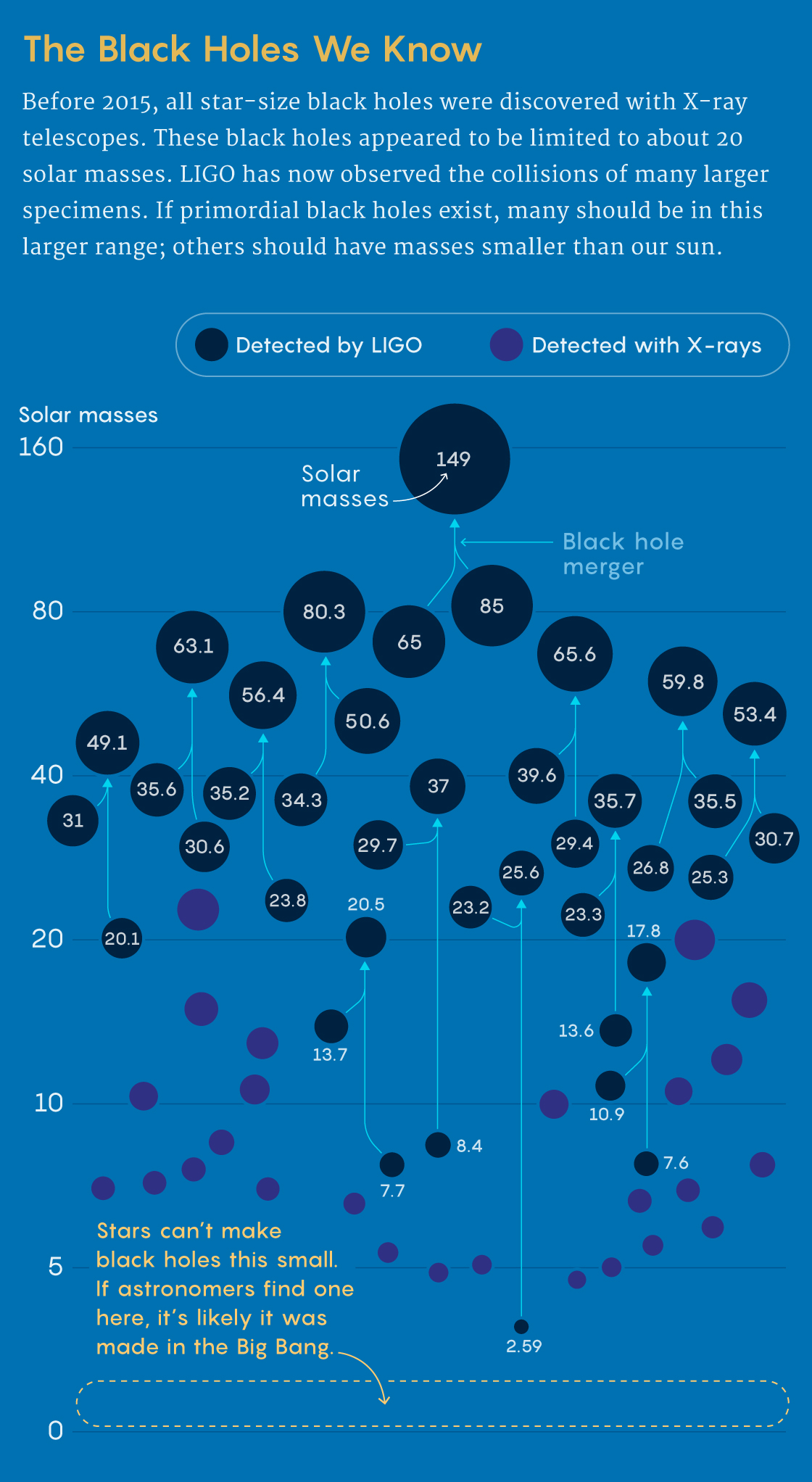 Chart of known black hole sizes