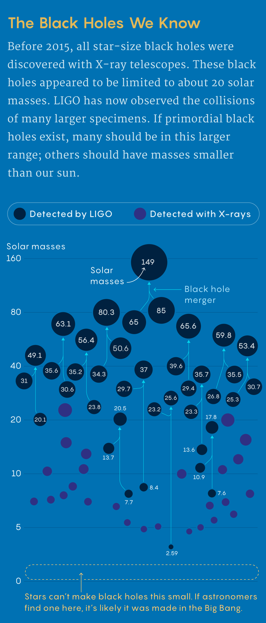 Chart of known black hole sizes