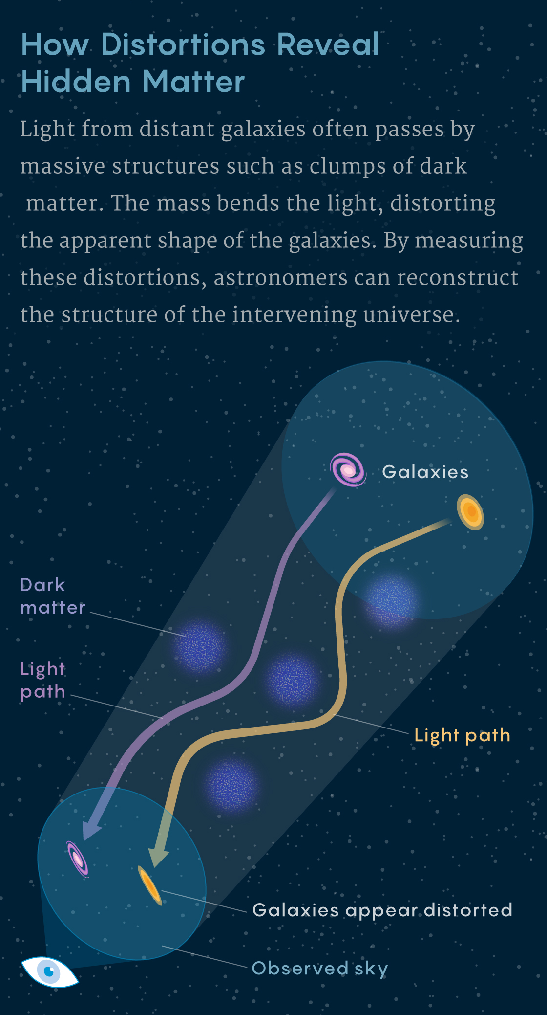 Cosmic shear graphic