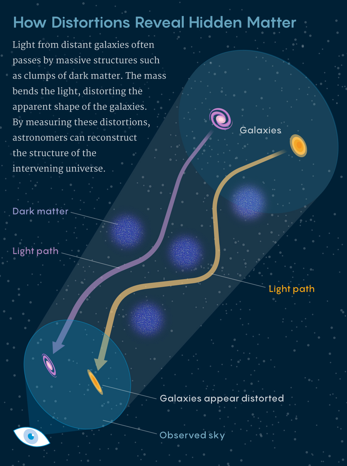 Cosmic shear graphic