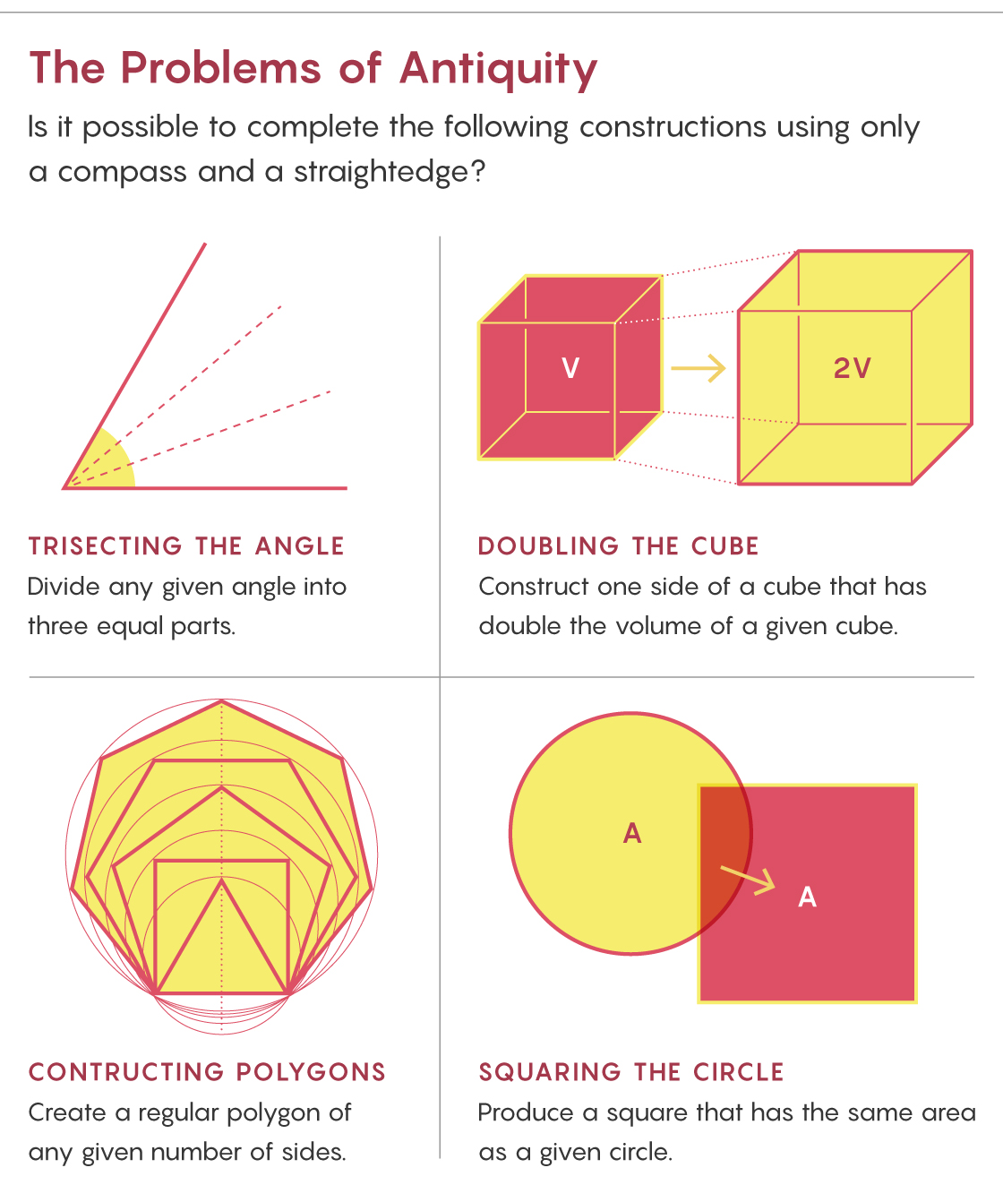 A diagram describing the four geometric problems of antiquity