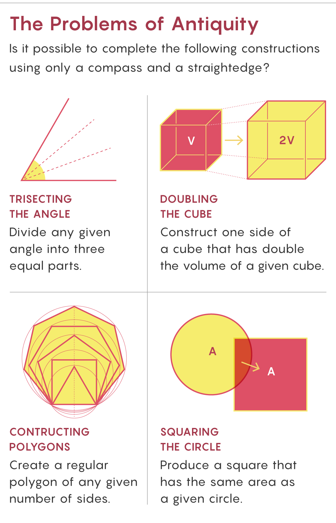 A diagram describing the four geometric problems of antiquity