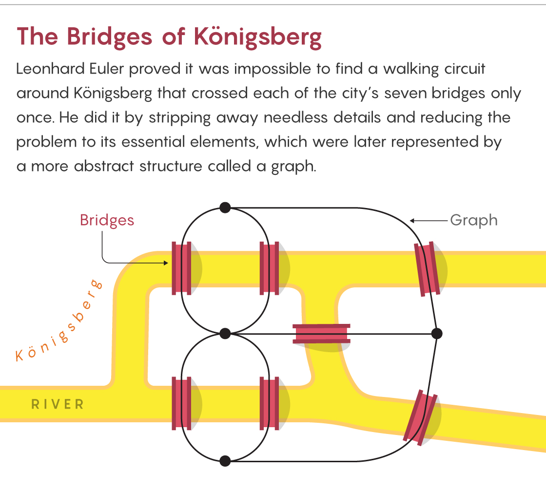 A diagram explaining the bridges of Königsberg problem, and the graph that can result