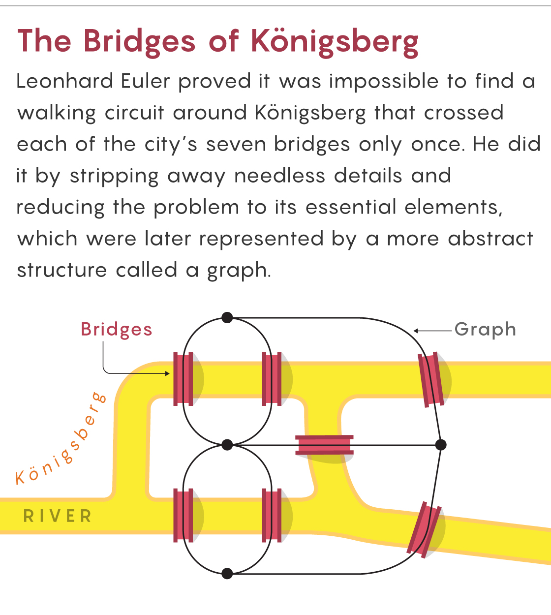 A diagram explaining the bridges of Königsberg problem, and the graph that can result