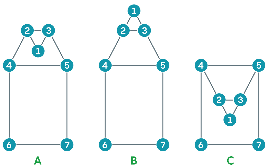 A graph with seven nodes being transformed by a series of flips.