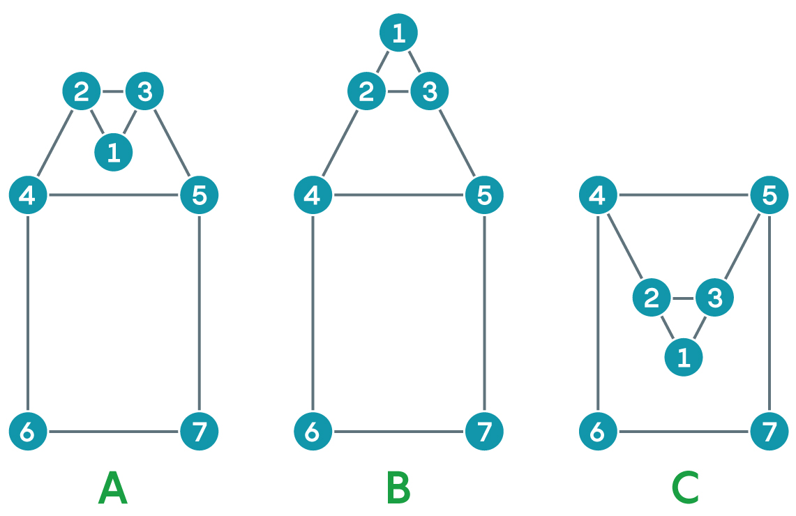 A graph with seven nodes being transformed by a series of flips.