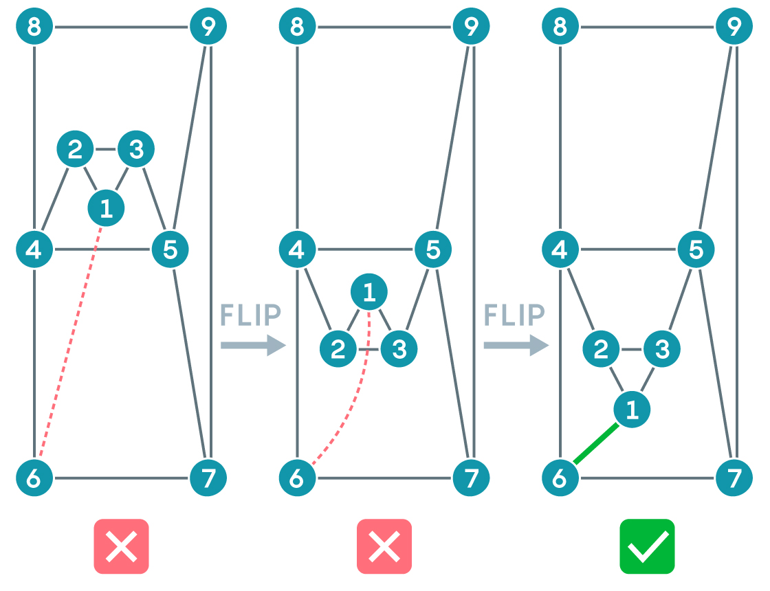 A graphic showing how it's possible to manipulate a graph to connect two nodes without intersecting any other edges.