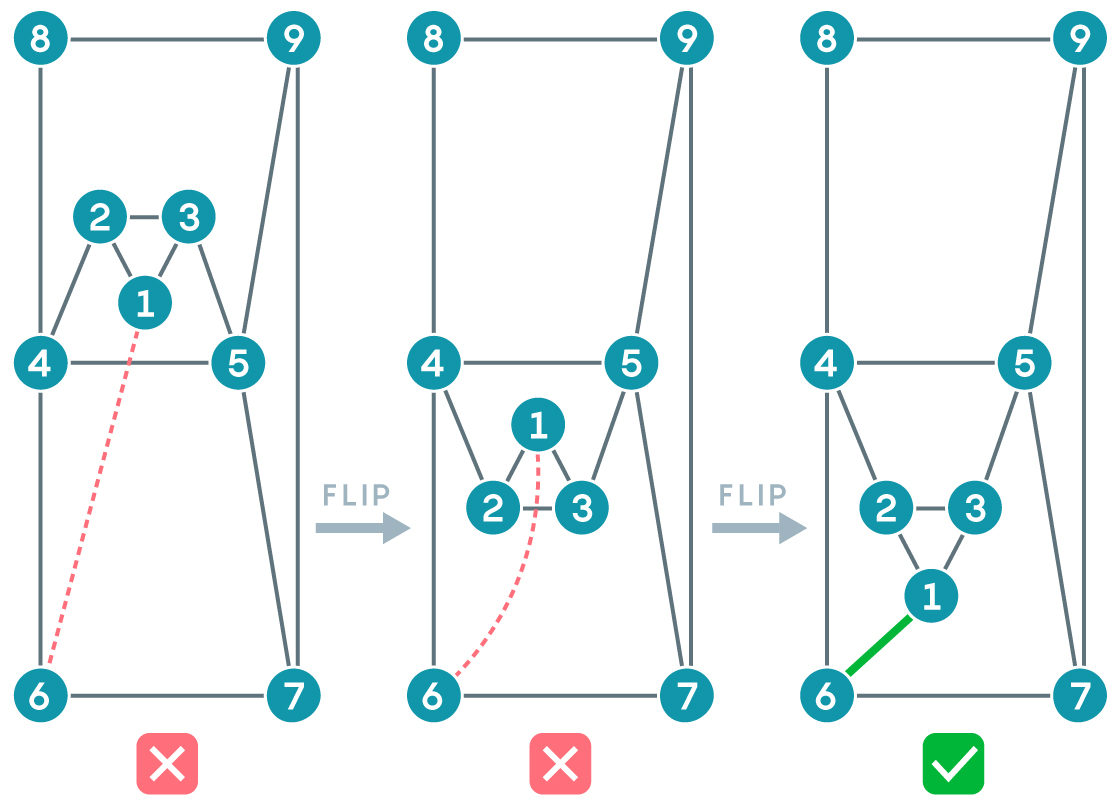 A graphic showing how it's possible to manipulate a graph to connect two nodes without intersecting any other edges.