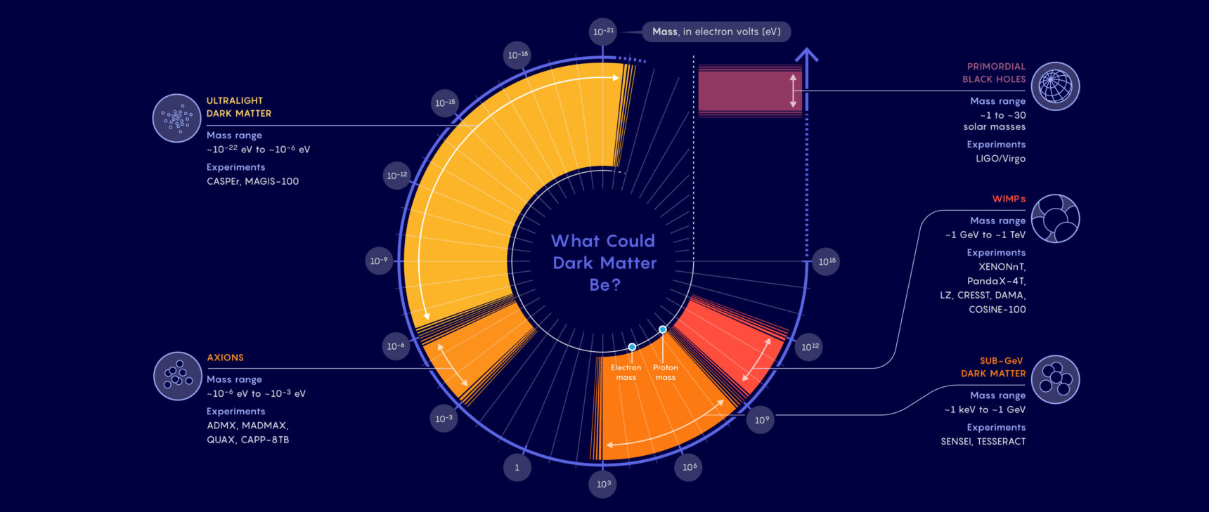 Infographic showing the ranges of possible masses of WIMPs, axions, ultralight dark matter, sub-GeV dark matter and primordial black holes, which are five different candidates for dark matter.