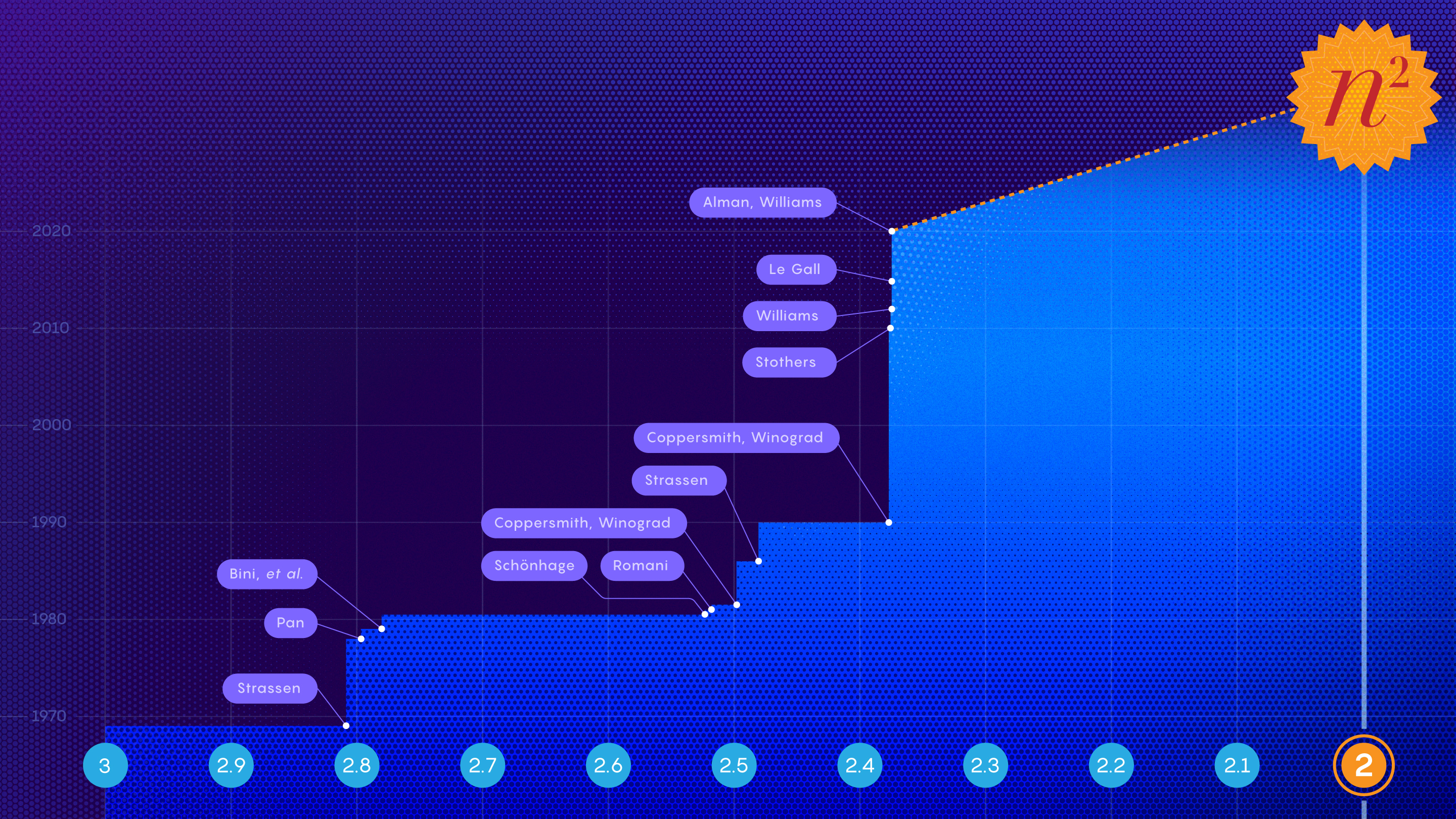 A graphic showing improvements in the speed of matrix multiplication