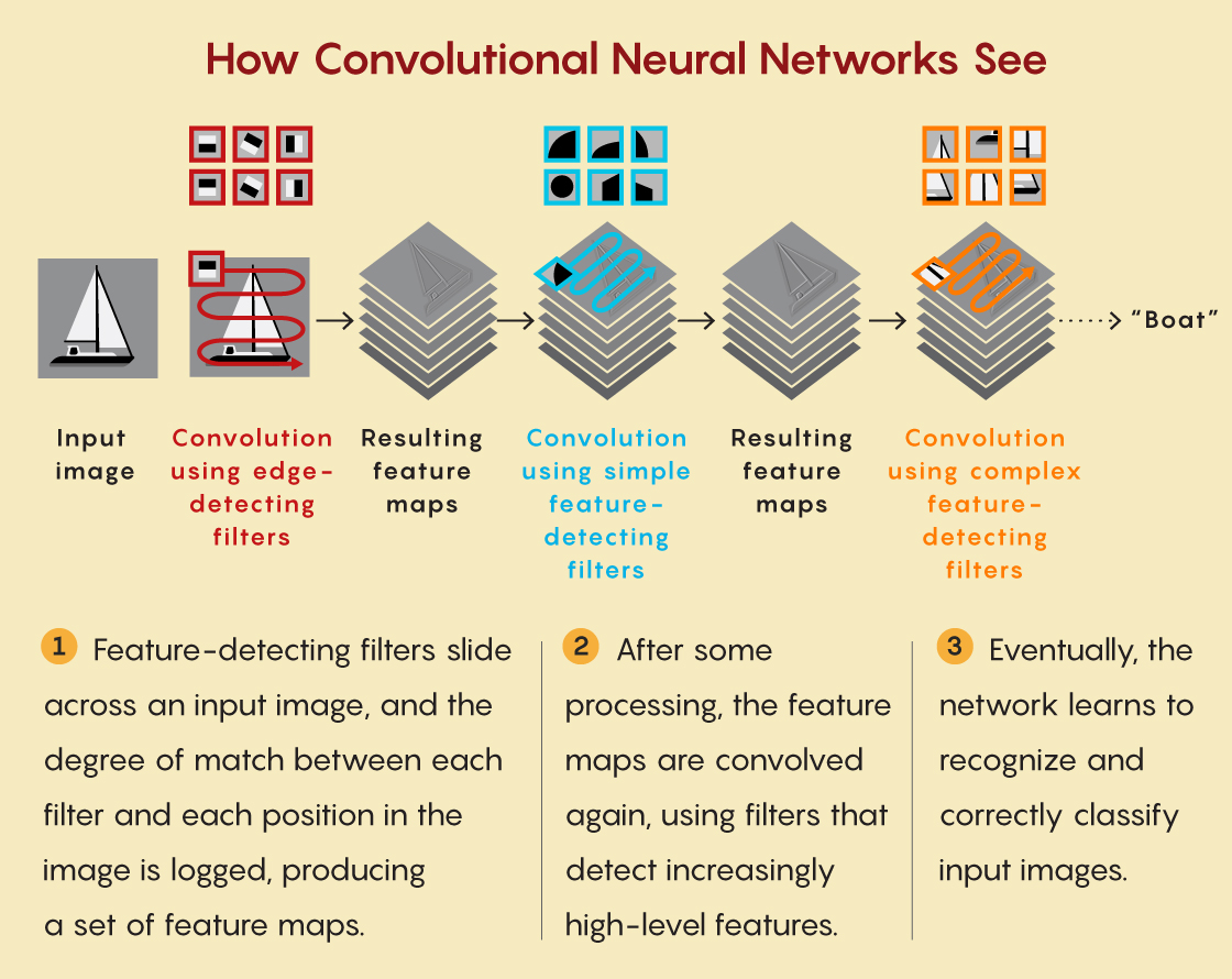 An infographic showing an image of a boat being processed by a convolutional neural network.