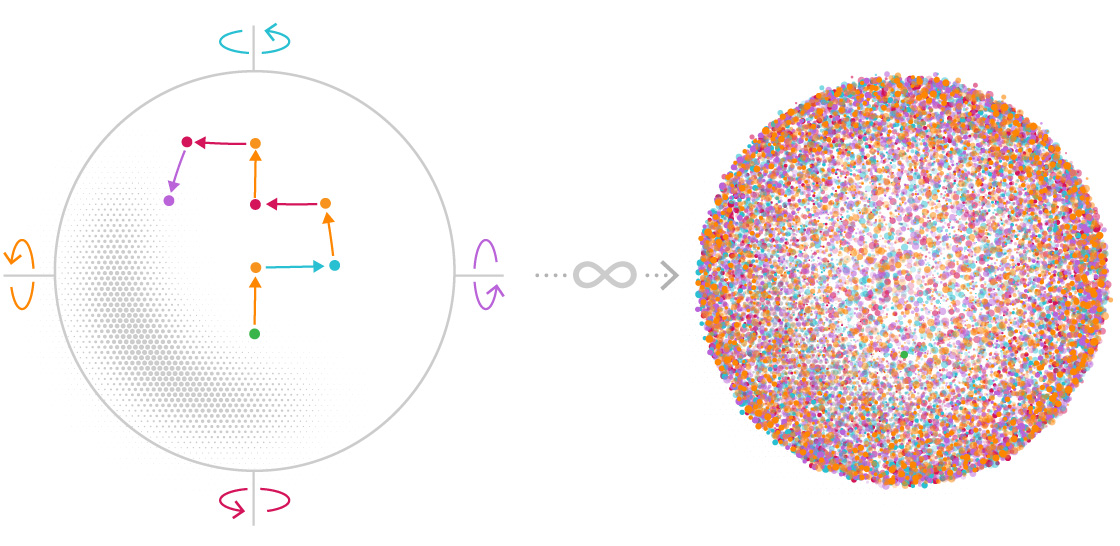 A graphic depicting the process for selecting an infinite number of points by rotating the sphere from a starting point.