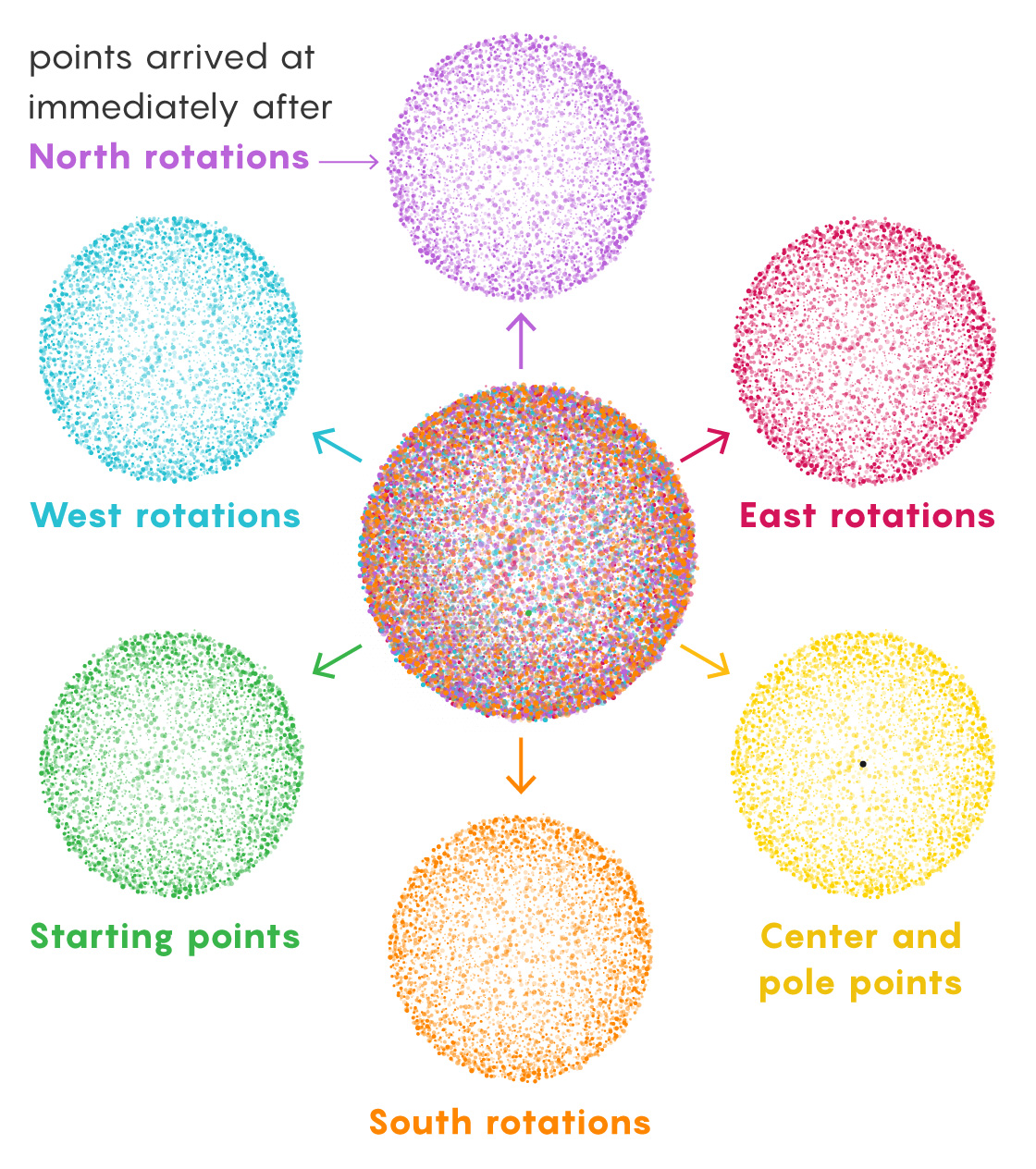 A graphic showing how points from all the countably infinite sets are sorted into six groups.