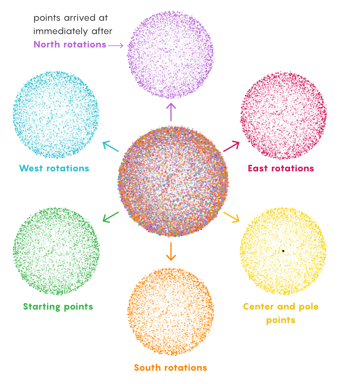 A graphic showing how points from all the countably infinite sets are sorted into six groups.