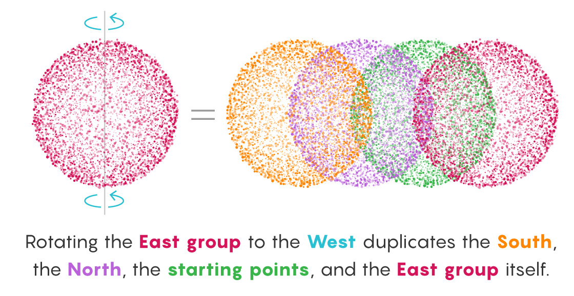 A graphic showing how rotating the East group West duplicates the South, North and East groups, and the starting points.