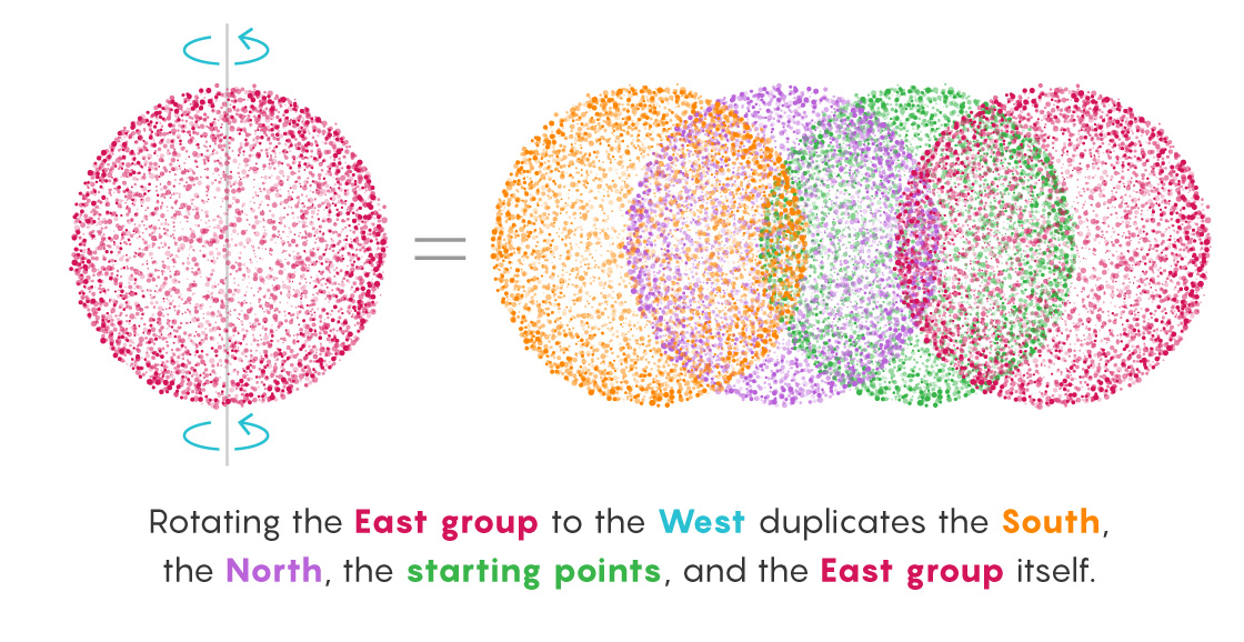 A graphic showing how rotating the East group West duplicates the South, North and East groups, and the starting points.