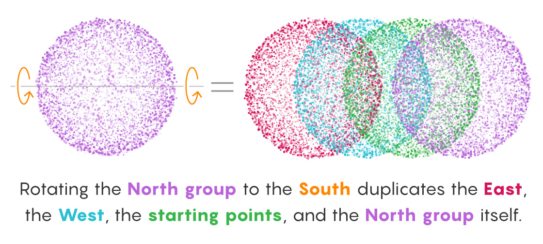 A graphic showing how rotating the ​North group ​South duplicates the ​East, ​West and ​North groups, and the starting points.