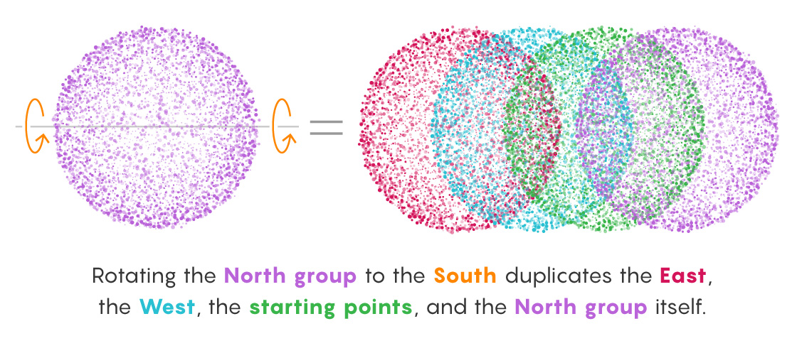 A graphic showing how rotating the ​North group ​South duplicates the ​East, ​West and ​North groups, and the starting points.