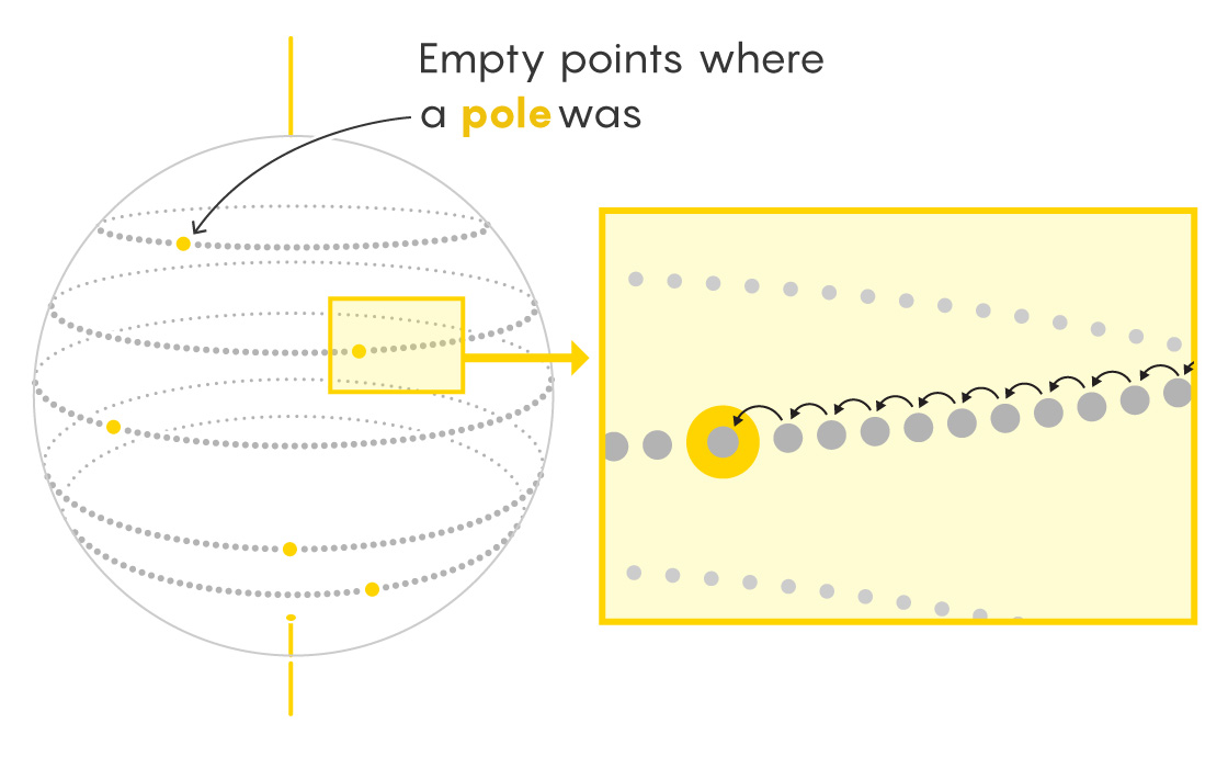 A graphic explaining how the argument from Hilbert’s Hotel ​can be used to fill vacant points on a circle.