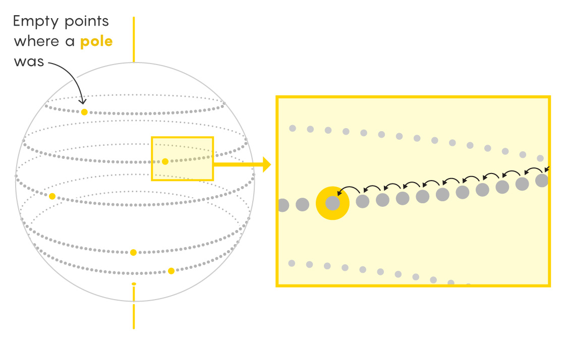 A graphic explaining how the argument from Hilbert’s Hotel ​can be used to fill vacant points on a circle.