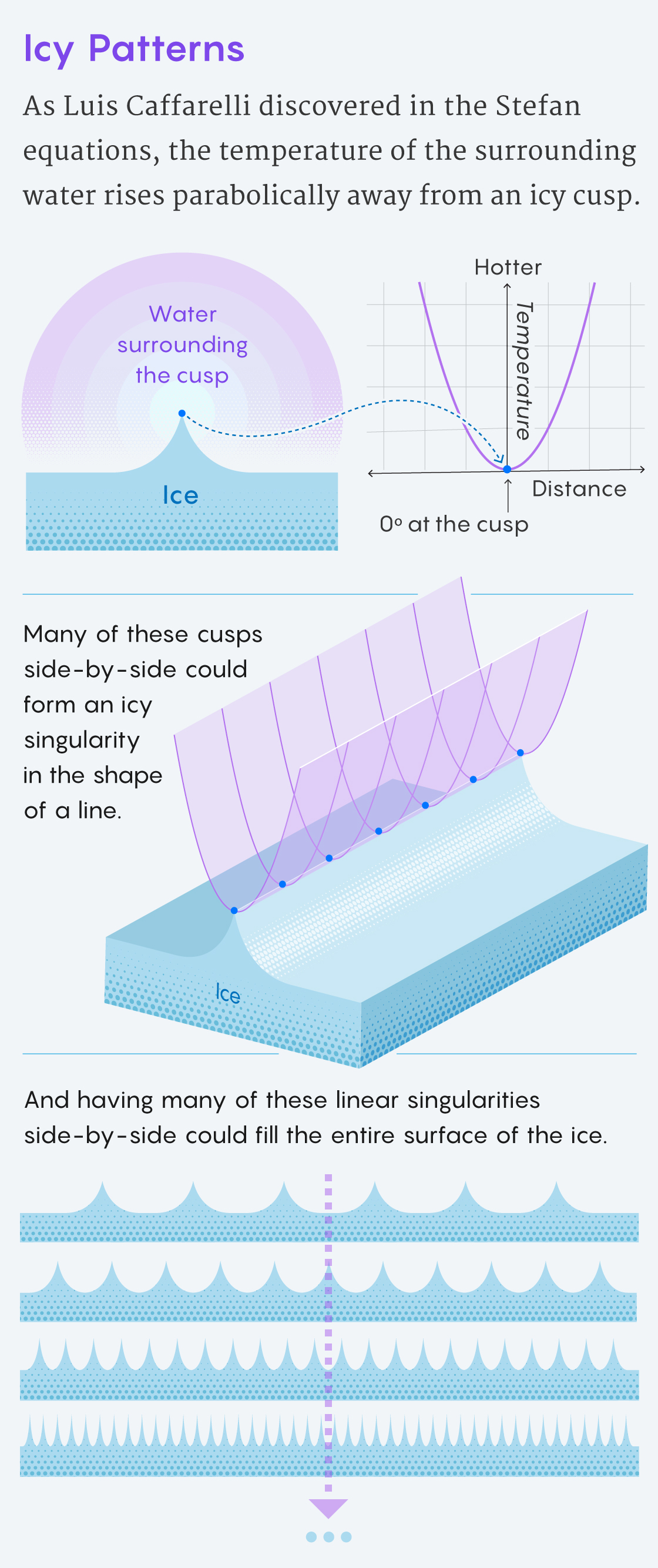 A three-panel graphic showing how a paraboloid temperature distribution leads to singularities forming in melting ice.