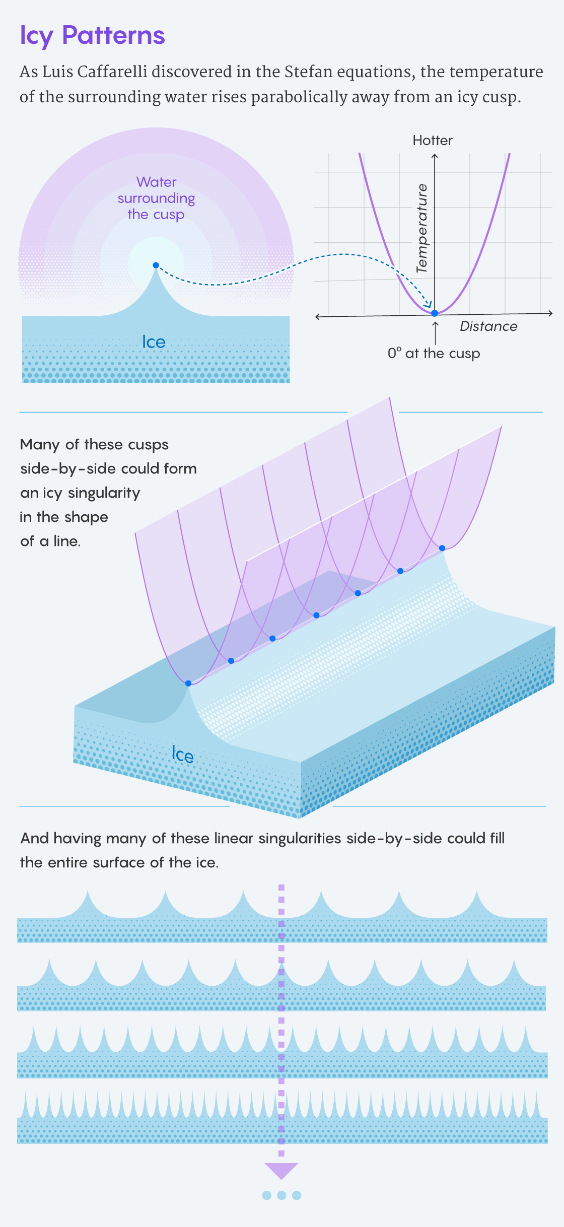 A three-panel graphic showing how a paraboloid temperature distribution leads to singularities forming in melting ice.