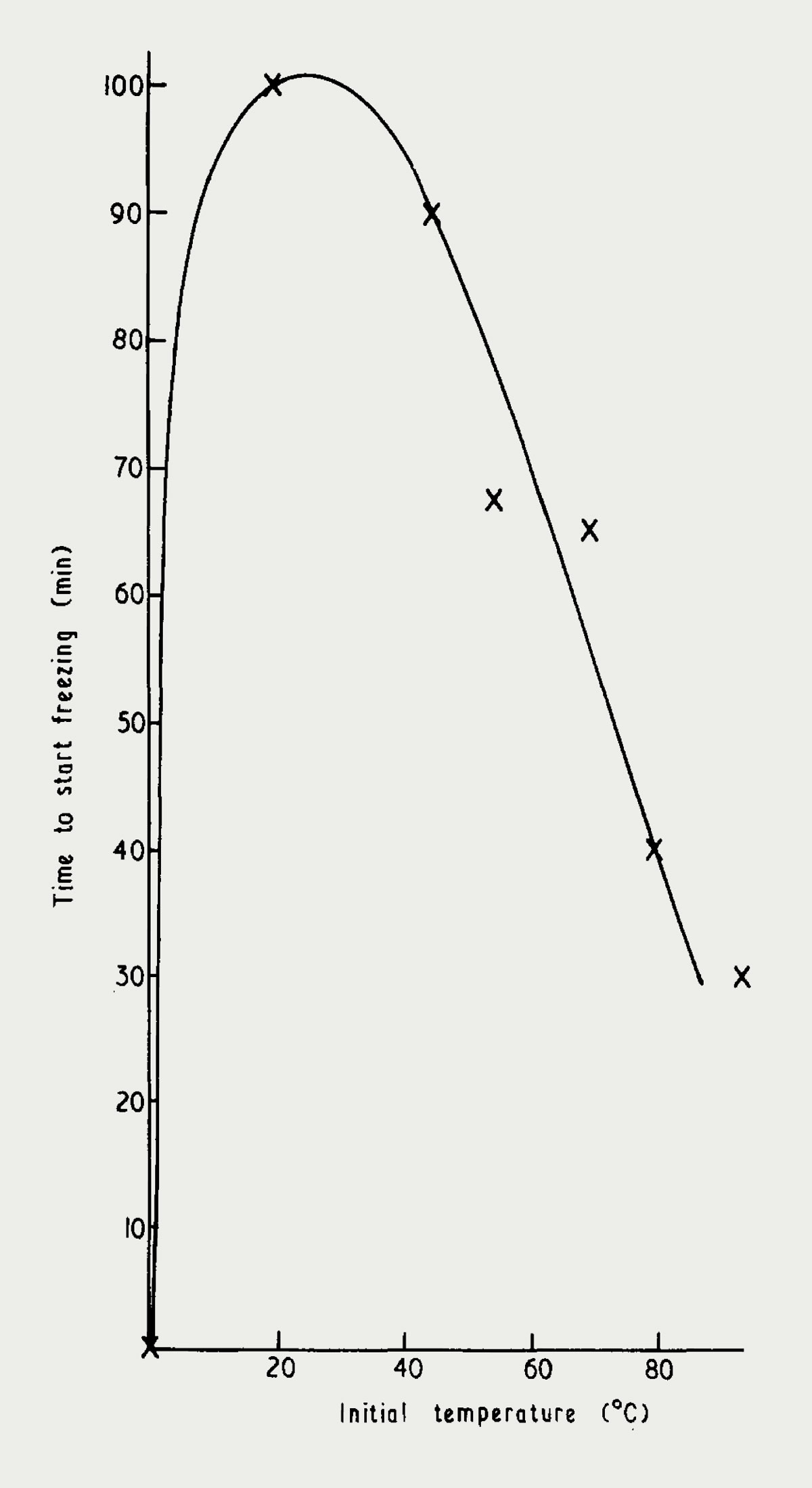 An x-y plot of the time it takes water to freeze as a function of the water’s initial temperature indicates that hot water freezes faster than cold.