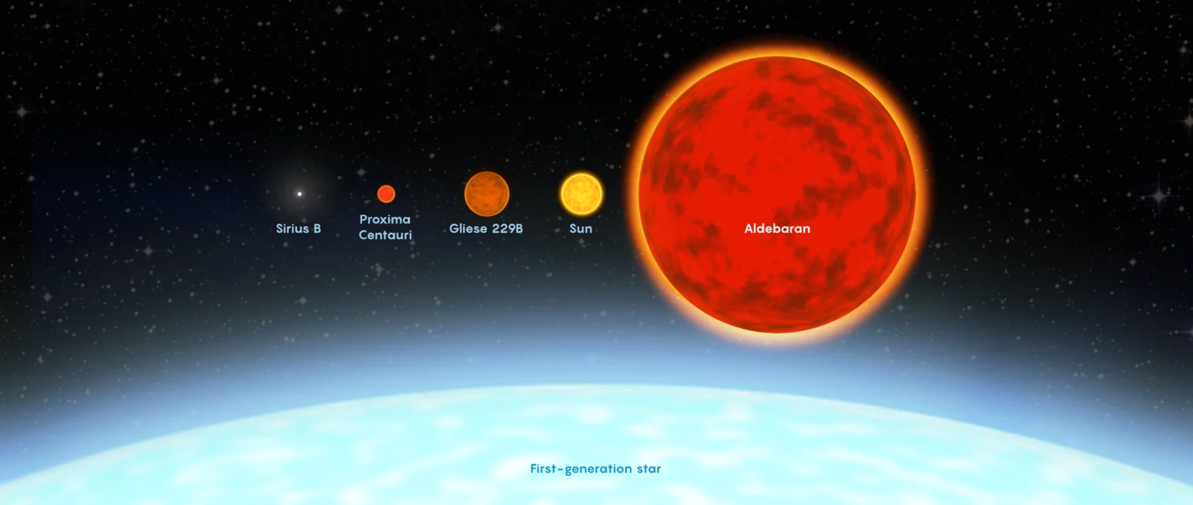 A graphical illustration showing a number of well-known stars in the present-day universe, along with the edge of a far bigger star.