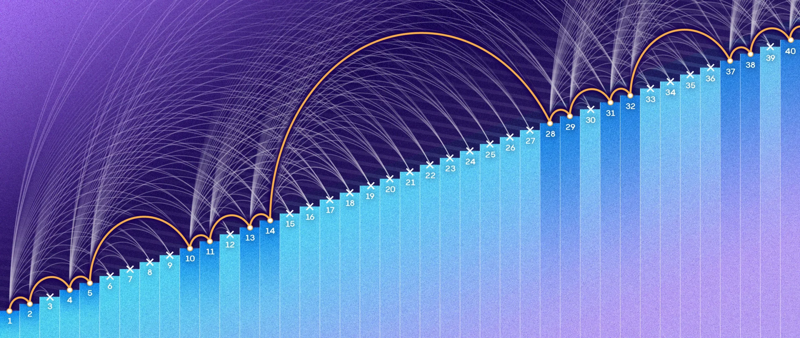 An illustration of a sequence that avoid arithmetic progression, shown as a blue staircase jumping among numbers from one to forty.