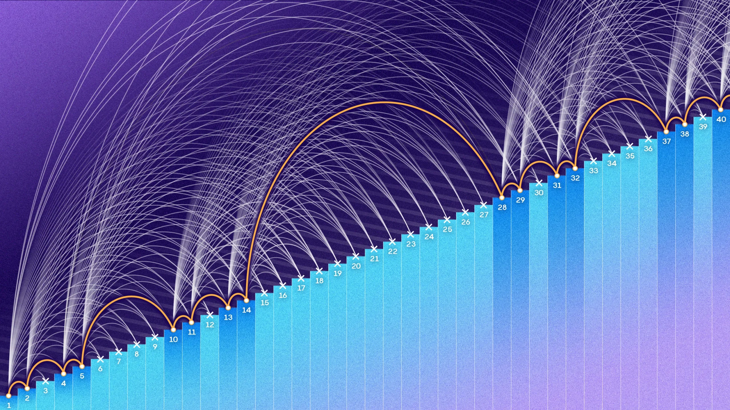 An illustration of a sequence that avoid arithmetic progression, shown as a blue staircase jumping among numbers from one to forty.