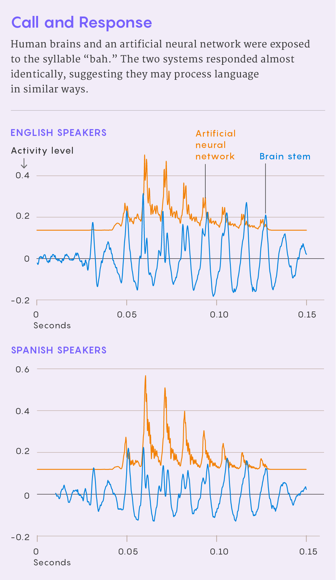 Graph showing similar shapes of human brain waves in blue and neural network signals in red.