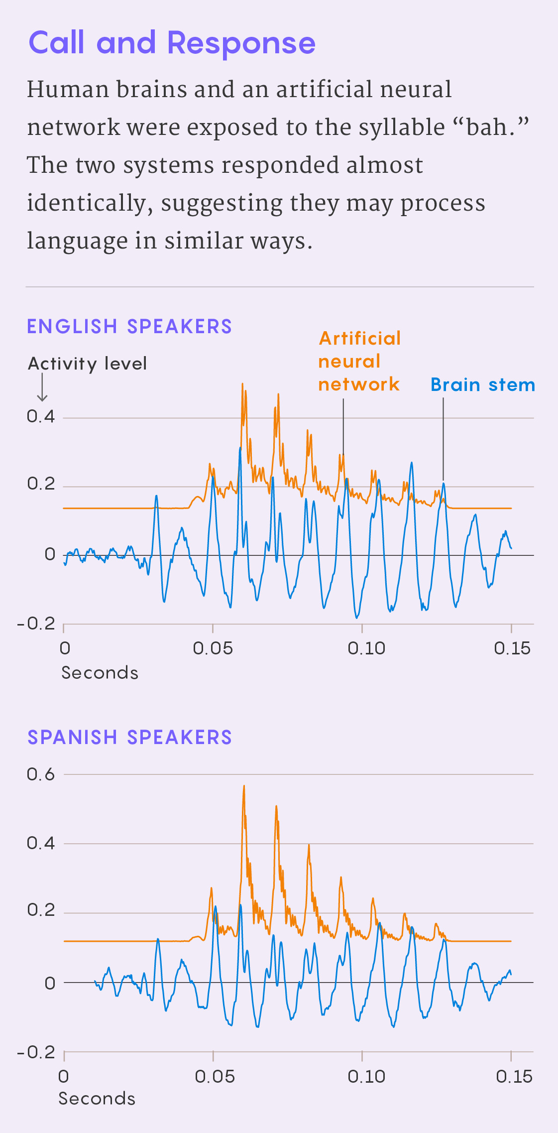 Graph showing similar shapes of human brain waves in blue and neural network signals in red.