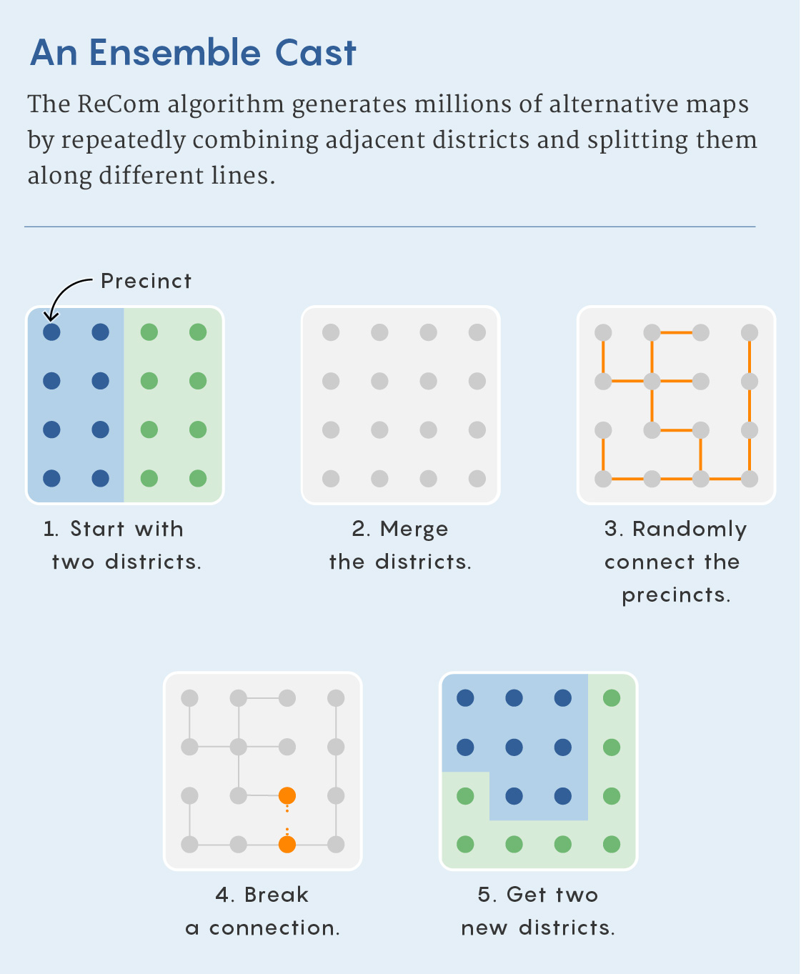 The ReCom algorithm combines and then splits adjacent districts to generate millions of possible valid maps.