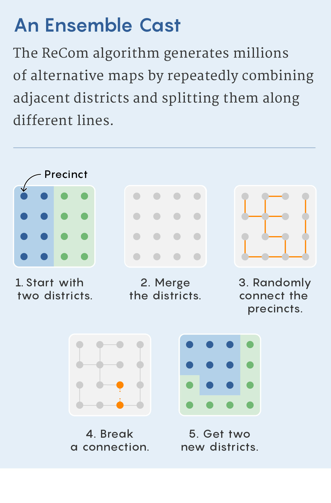 The ReCom algorithm combines and then splits adjacent districts to generate millions of possible valid maps.