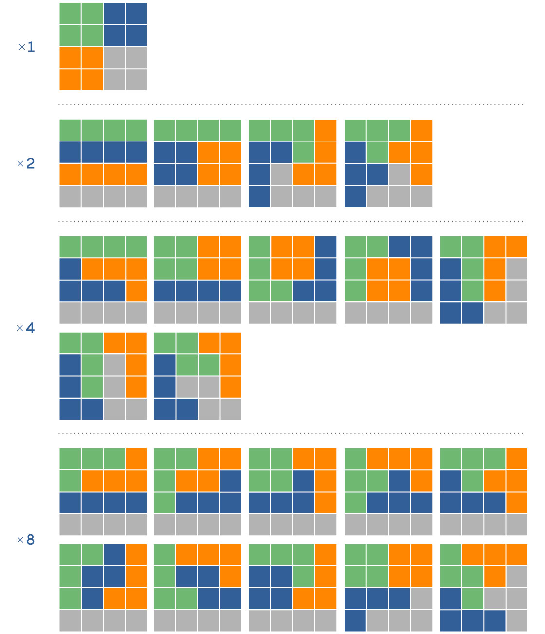 The 117 different possible maps of 4 equally sized districts on a 4 by 4 grid show different levels of symmetry.