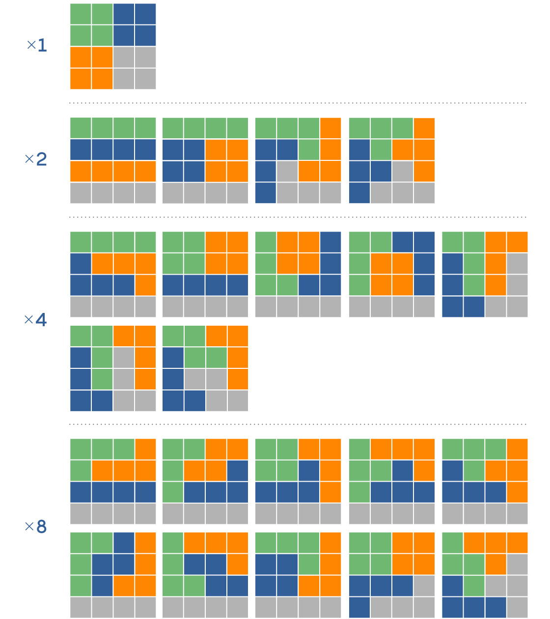 The 117 different possible maps of 4 equally sized districts on a 4 by 4 grid show different levels of symmetry.