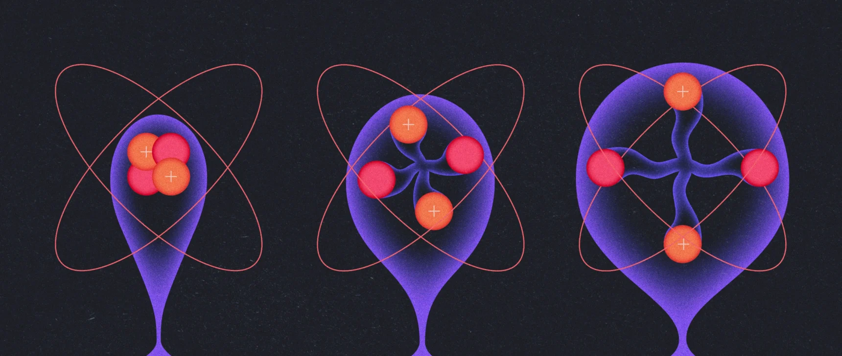 An illustration of a ballooning helium nucleus, in three stages. The protons are orange, and the neutrons are red. In the first panel, the nucleus is compact. As it expands, the protons and neutrons move away from one another.