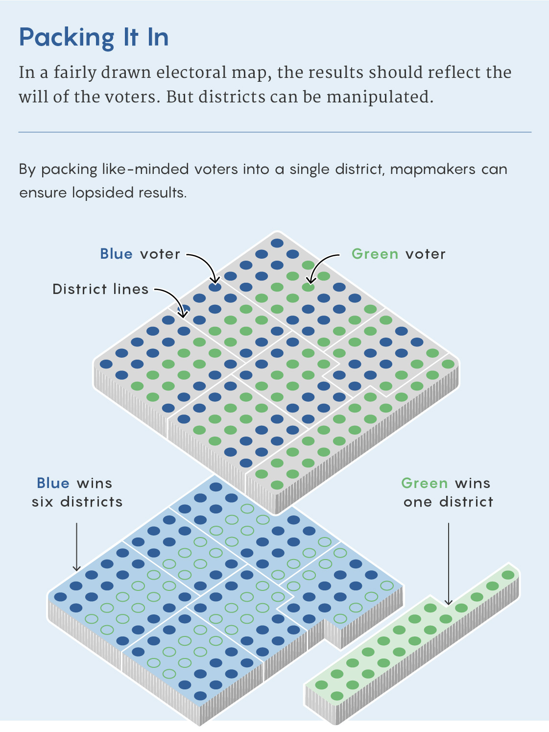 By artfully designing districts to include skewed numbers of voters, mapmakers can ensure lopsided electoral results.