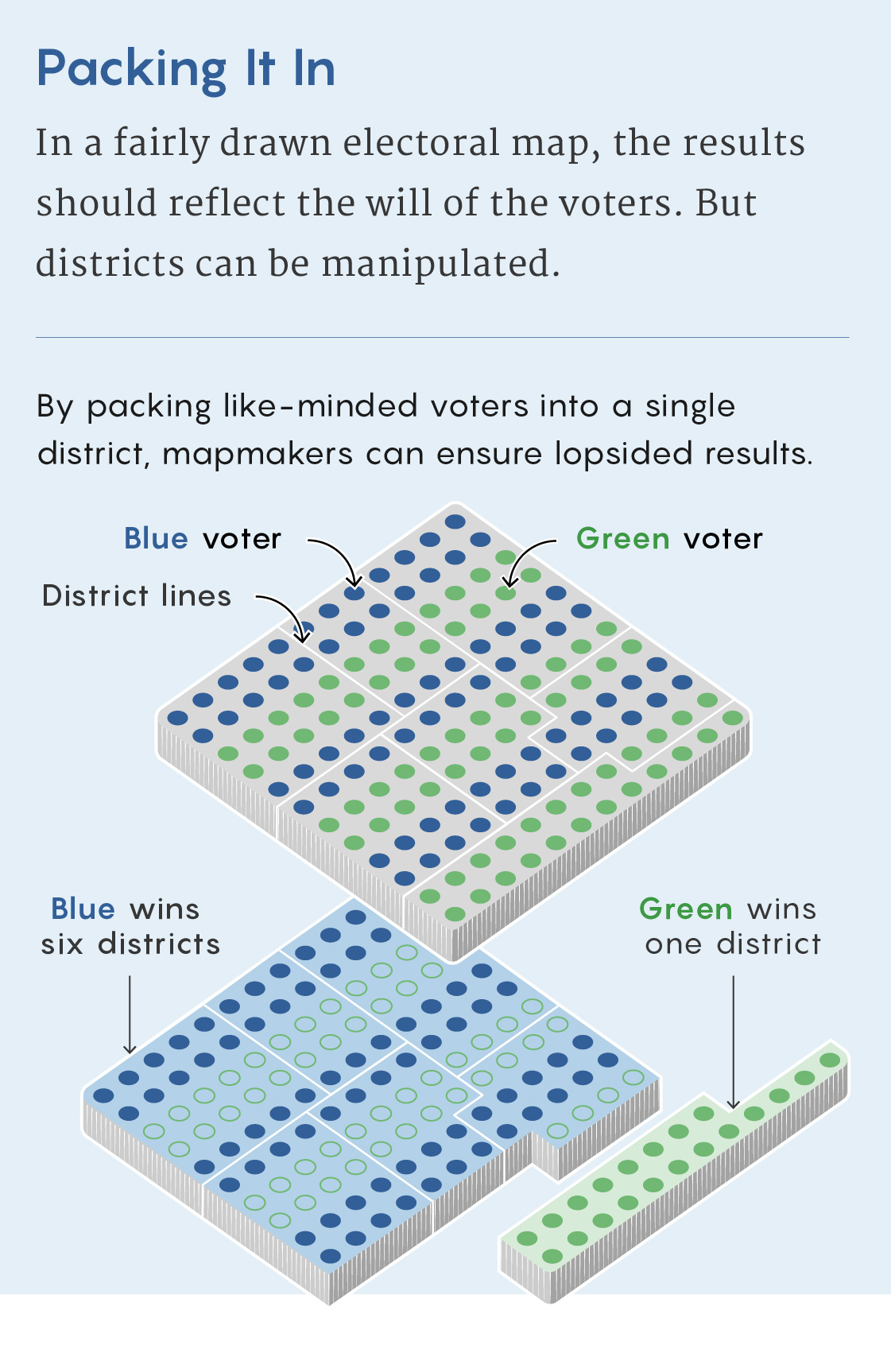 By artfully designing districts to include skewed numbers of voters, mapmakers can ensure lopsided electoral results.