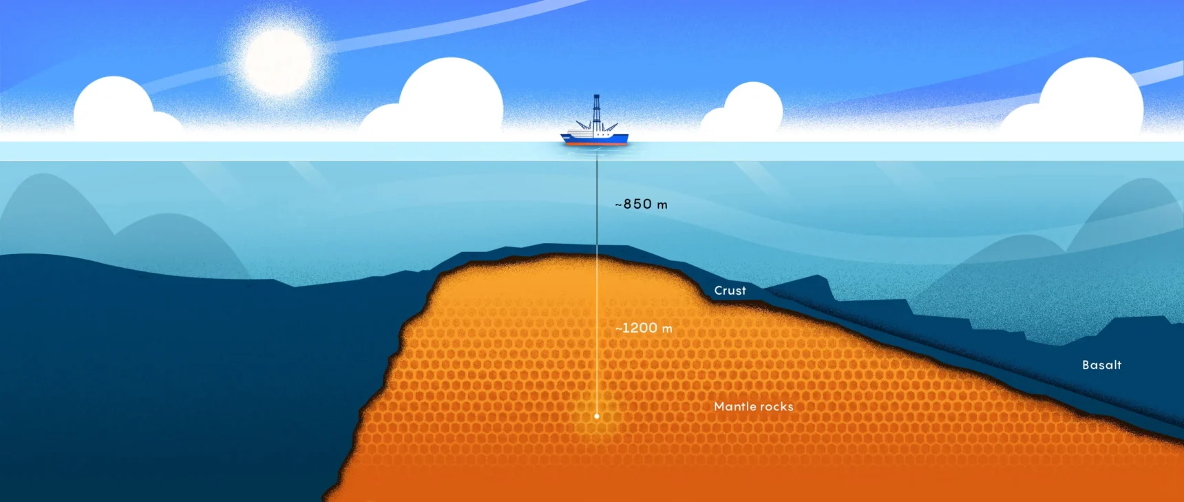 An illustration of a ship drilling into the seafloor. The ship is atop 850 meters of water and has drilled more than 1200 meters into a cache of mantle rocks beneath the ocean floor.