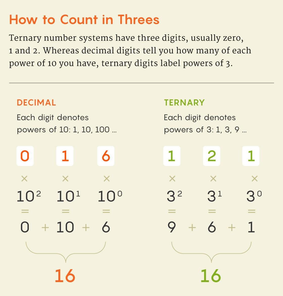 Graphic explaining how to count in threes.